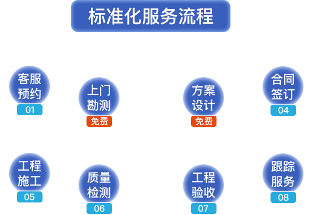 標(biāo)準(zhǔn)化服務(wù)流程?？头A(yù)約，上門勘測(cè)，方案設(shè)計(jì)，合同簽定，工程施工，質(zhì)量檢測(cè)，工程驗(yàn)收，跟蹤服務(wù)