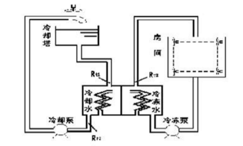 工廠中央空調改造