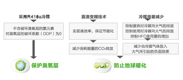 海爾中央空調(diào)全直流變頻多聯(lián)機MX7（50匹）