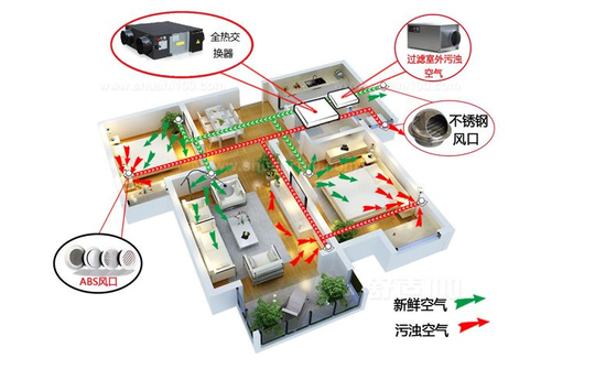 新風系統(tǒng)可以去除灰塵、霧霾、甲醛嗎